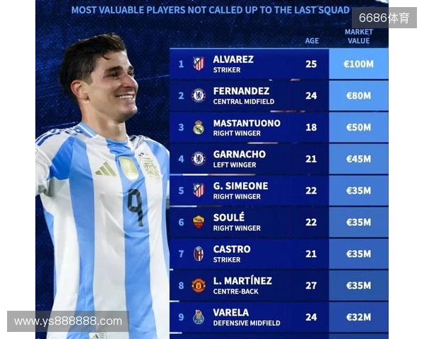 此次未入选阿根廷队身价前10:小蜘蛛领先,马斯坦托诺在列